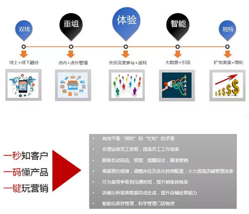 VN美膚館加盟店憑借這些優勢客源還用愁么？