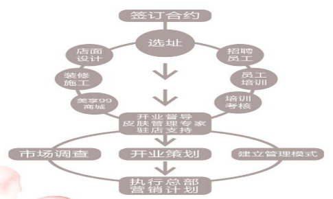 VN給你五個理由，轉行做美膚館吧！