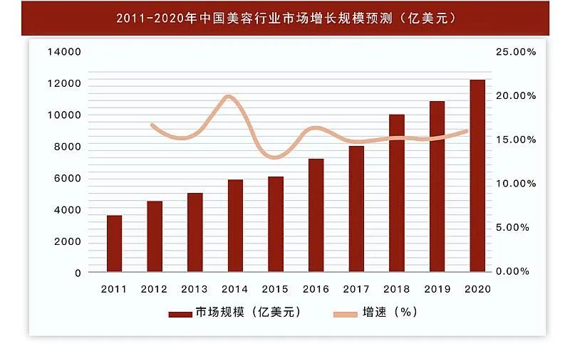 美業的市場現狀和未來，你了解嗎？