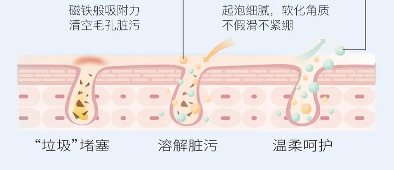 紅景天深層潔顏乳 | 凈膚更養膚，潔顏新體驗！